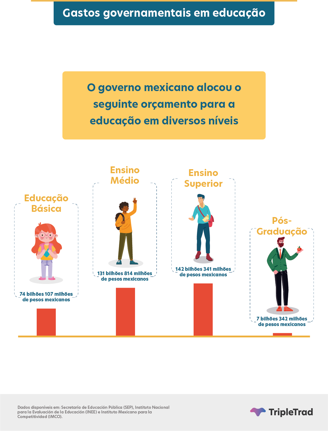 gastos governamentais em educacao