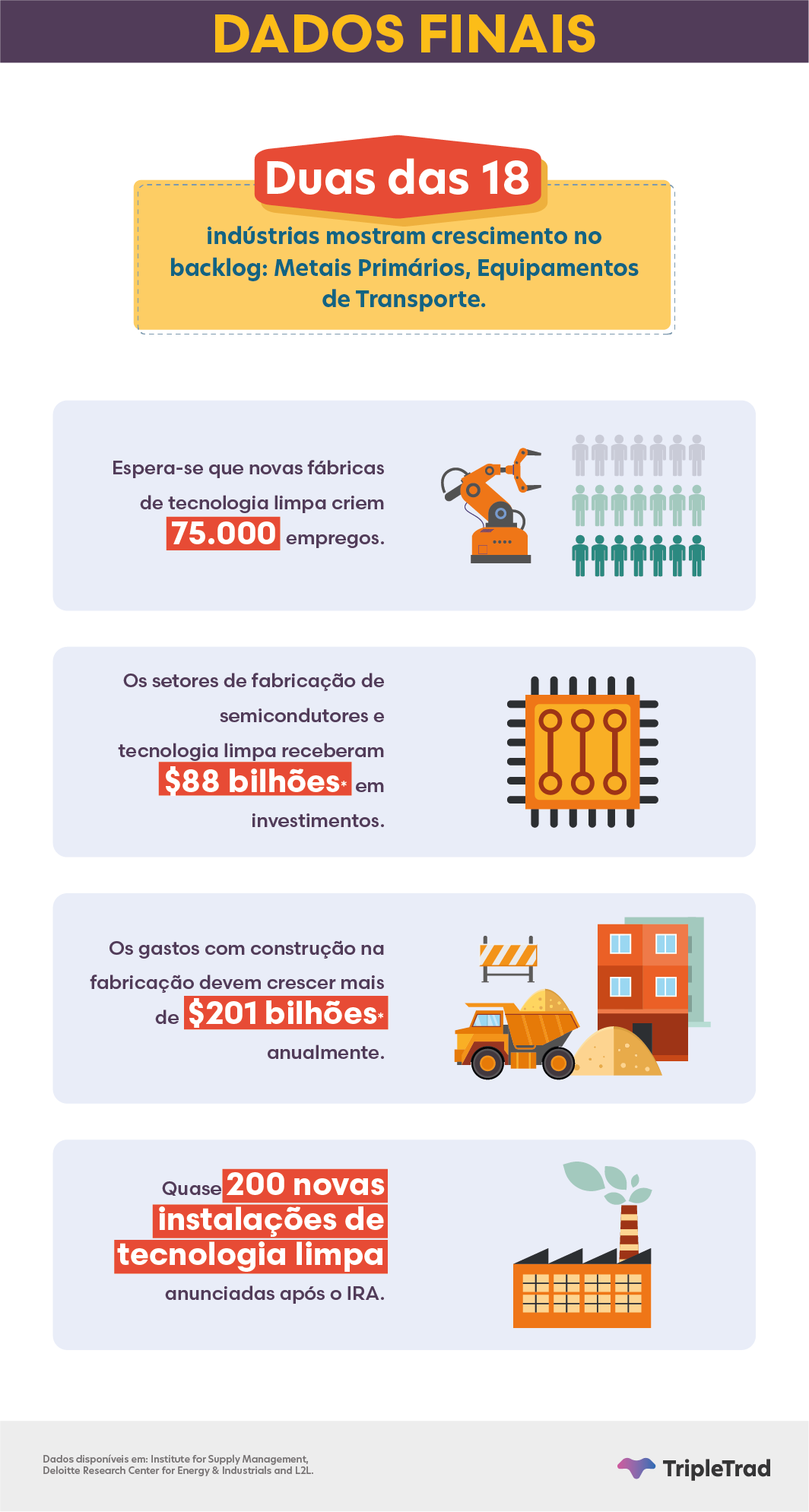 crescimento industria estados unidos estatisticas